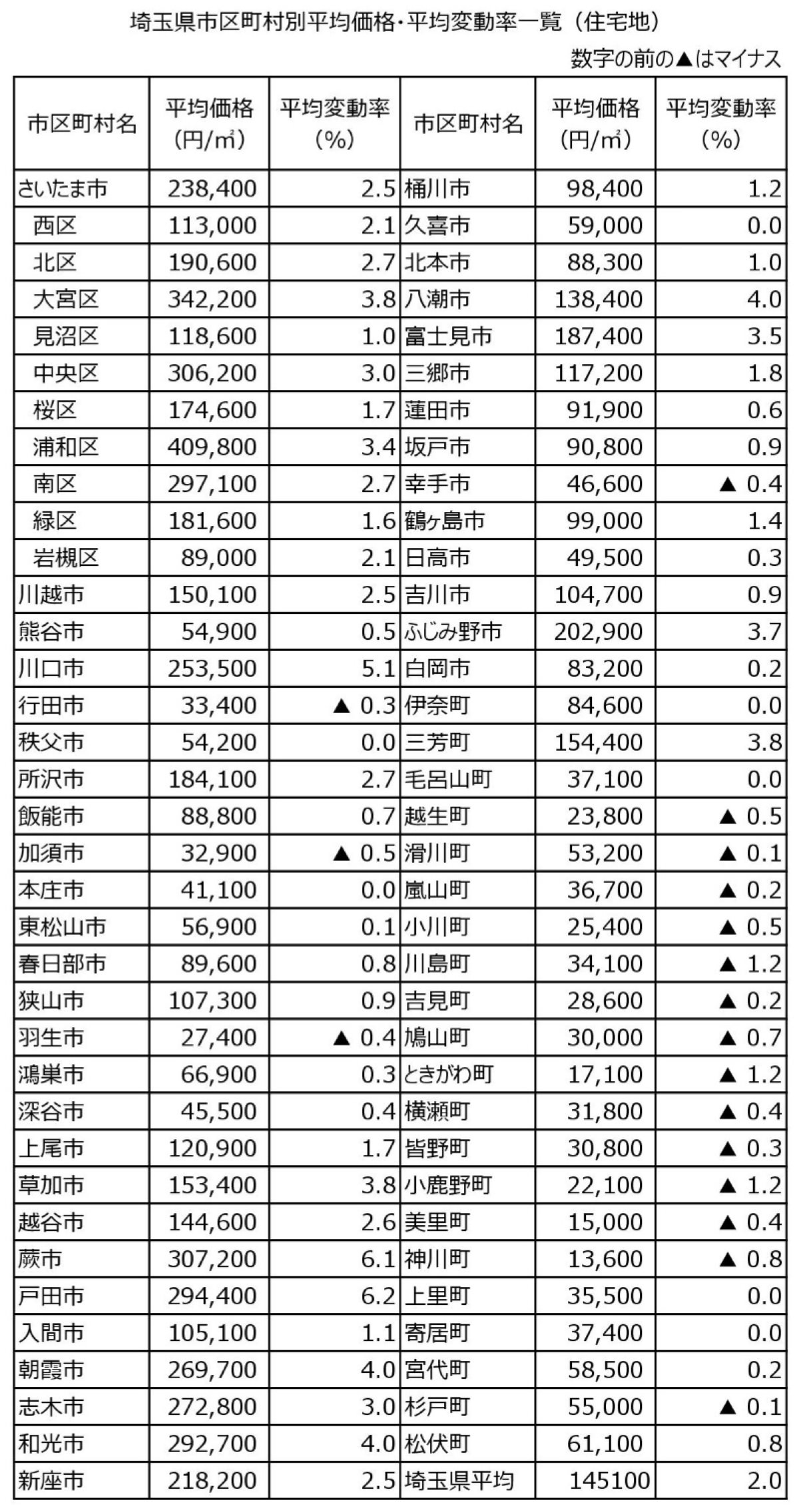 2025年埼玉県の市区町村別土地平均価格の表