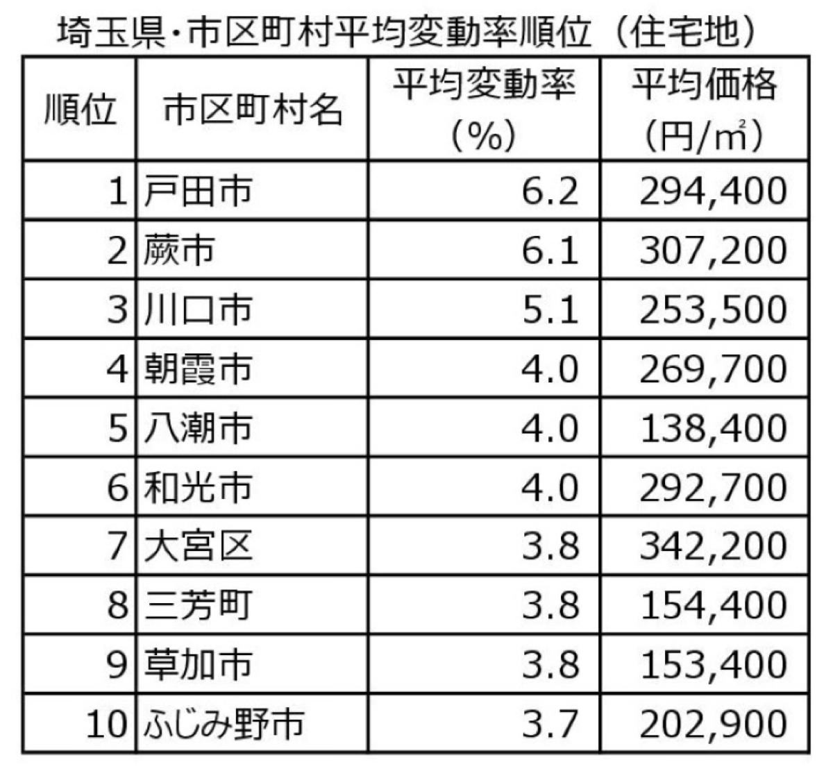 2025年埼玉県市区町村別平均土地変動率の順位上位10件