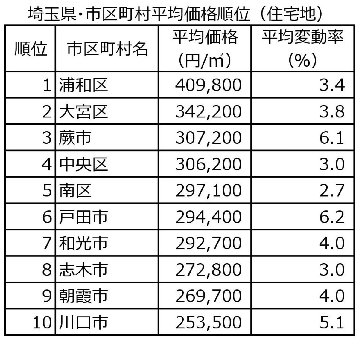 2025年埼玉県市区町村別土地平均価格順位上位10件