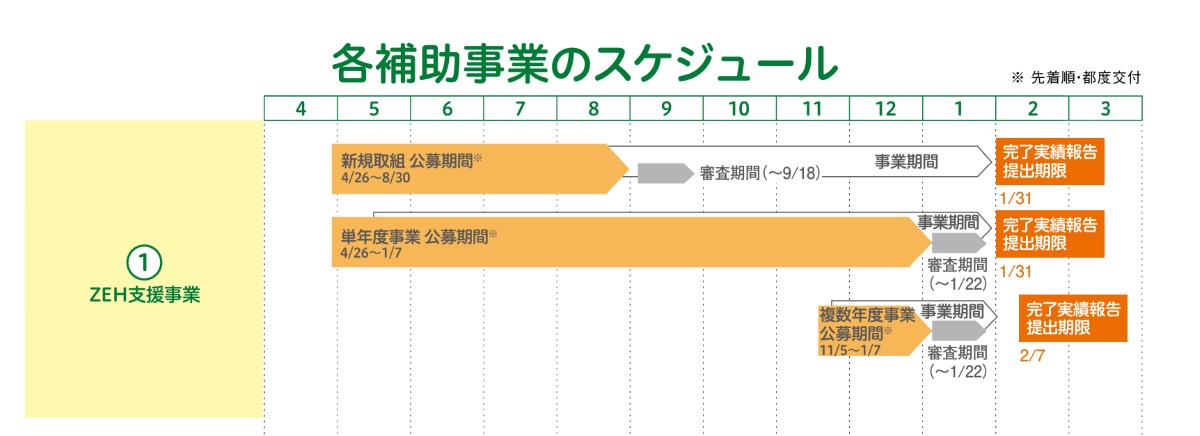 2025年度のZEH支援事業のスケジュール図