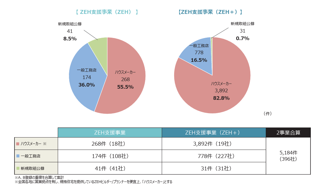 大手ハウスメーカーと工務店のZEH補助金活用状況を示す円グラフ