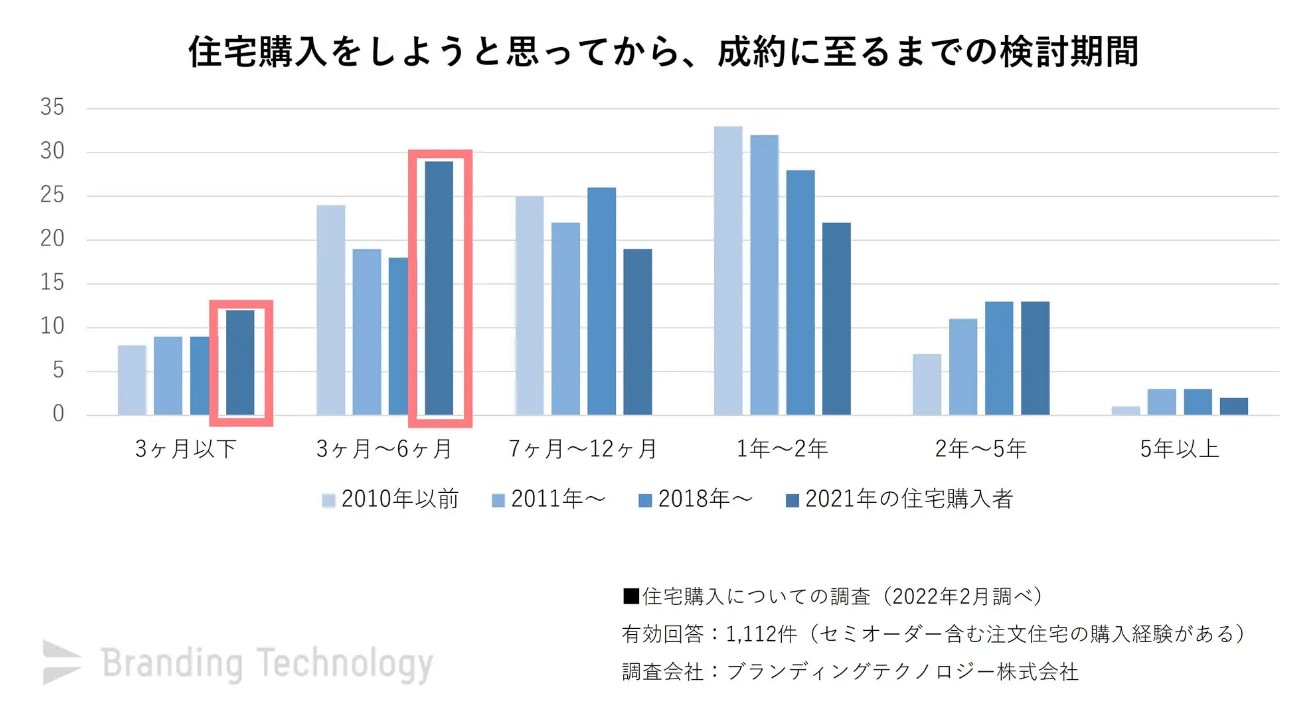 住宅購入をしようと思ってから、成約に至るまでの検討期間