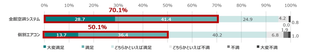 全館空調と個別エアコンそれぞれの満足度調査結果の棒グラフ