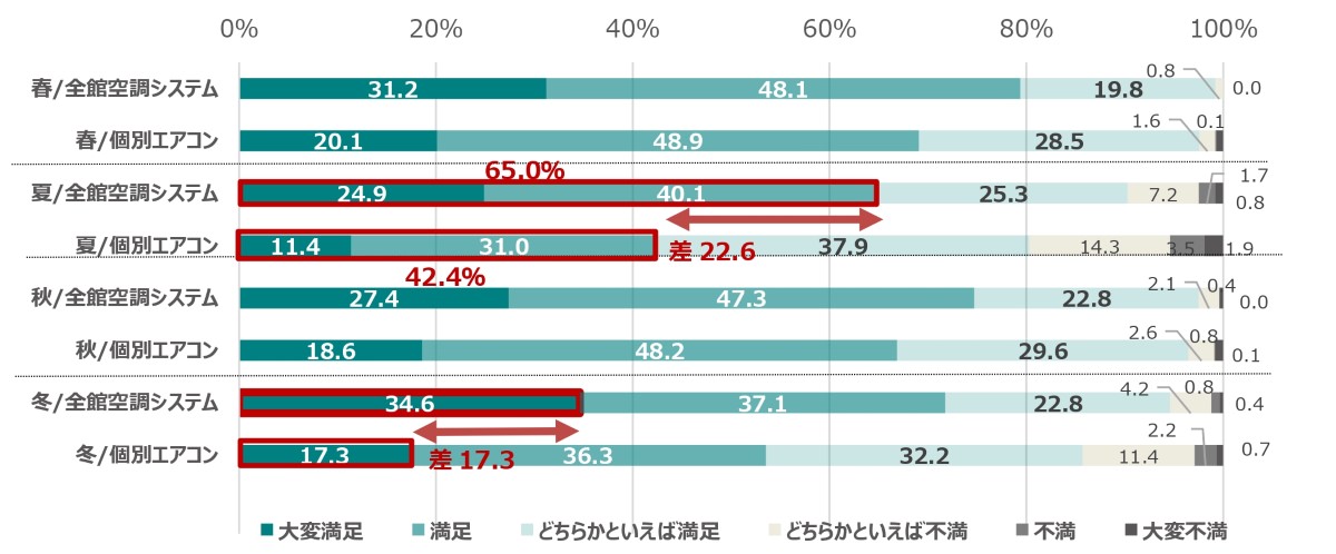 全館空調とルームエアコンの満足度を季節ごとに調査した結果の棒グラフ