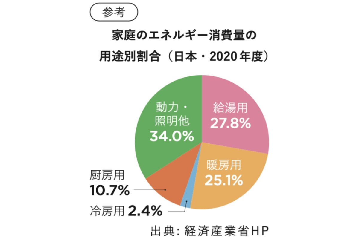 2020年度家庭のエネルギー消費量の用途別割合の円グラフ