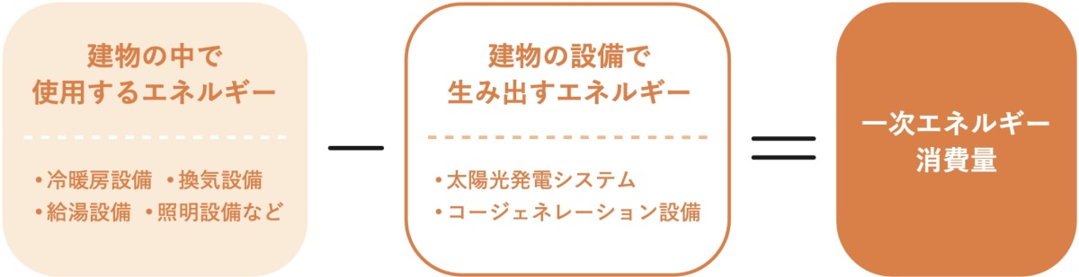 一次エネルギー消費量算出の計算図