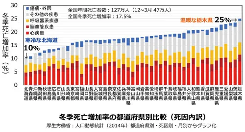 画像:冬季死亡増加率の都道府県別比較(死因内訳)