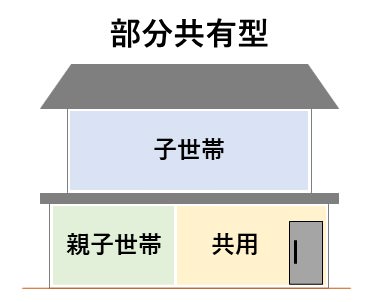 部分共有型の概念