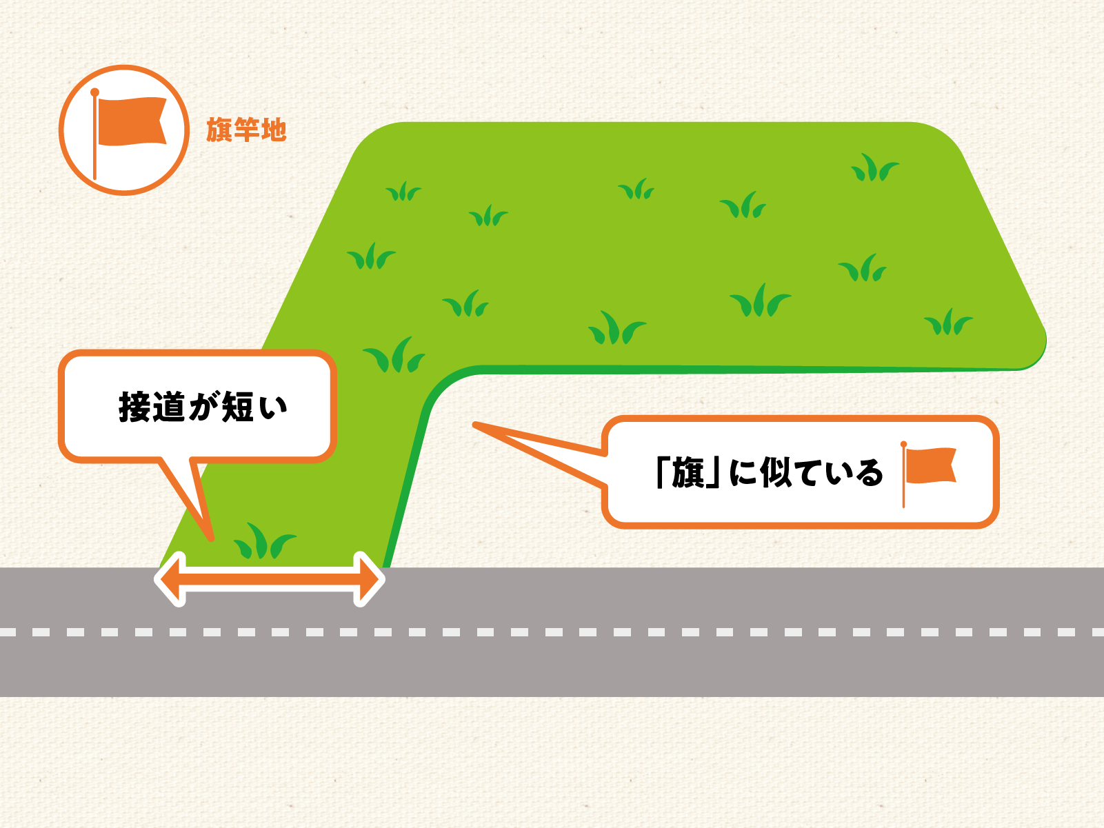 旗竿地