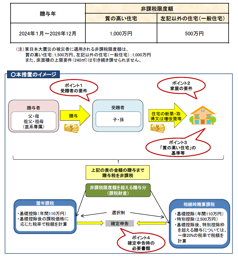 住宅取得等資金による贈与税非課税