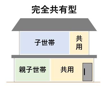 完全共有型の概念