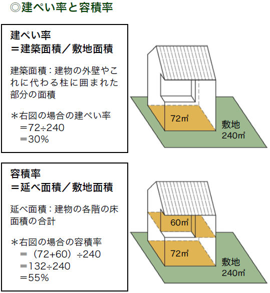 建ぺい率と容積率