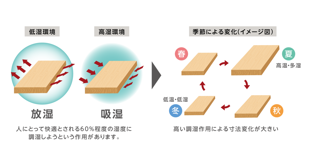 無垢材の伸縮に関する構造的特徴の説明図
