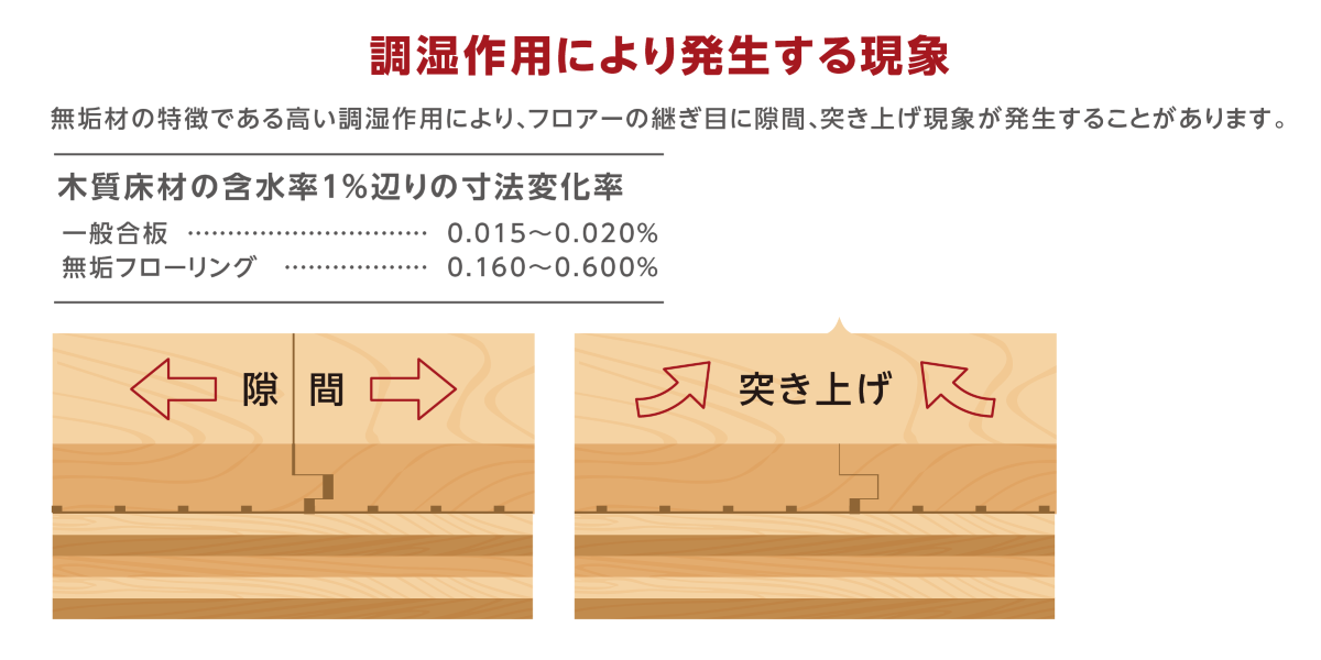 無垢材の突き上げと目隙現象を解説する図